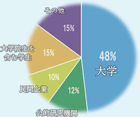 会員の所属先グラフ